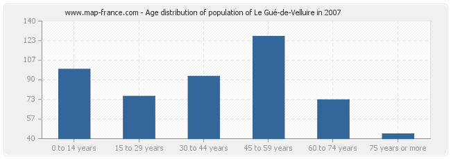 Age distribution of population of Le Gué-de-Velluire in 2007